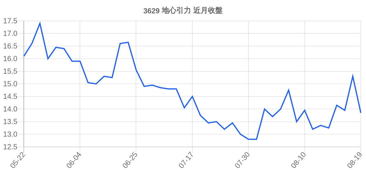 3629 地心引力 近月走勢