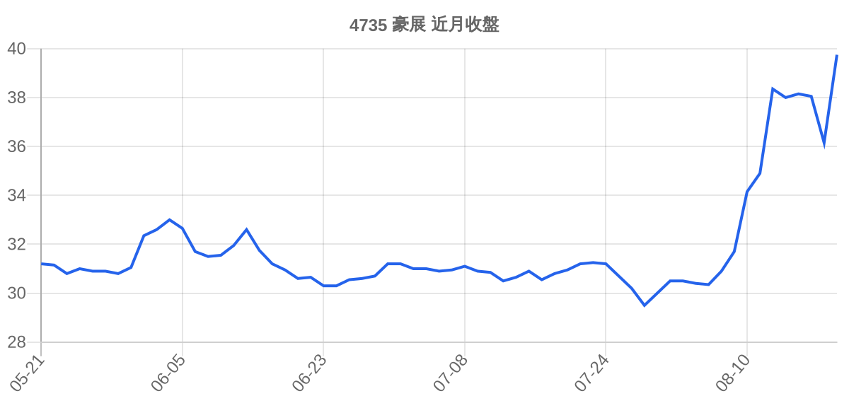 4735 豪展 近月走勢