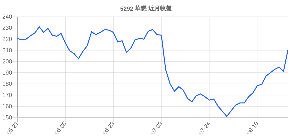 5292 華懋 近月走勢