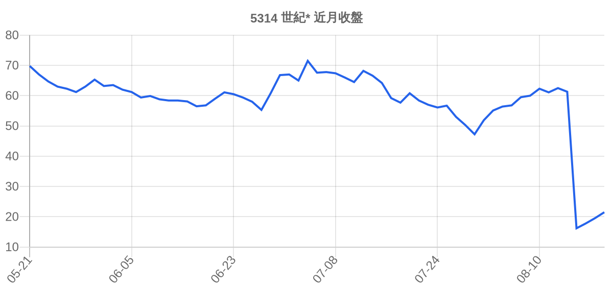 5314 世紀* 近月走勢