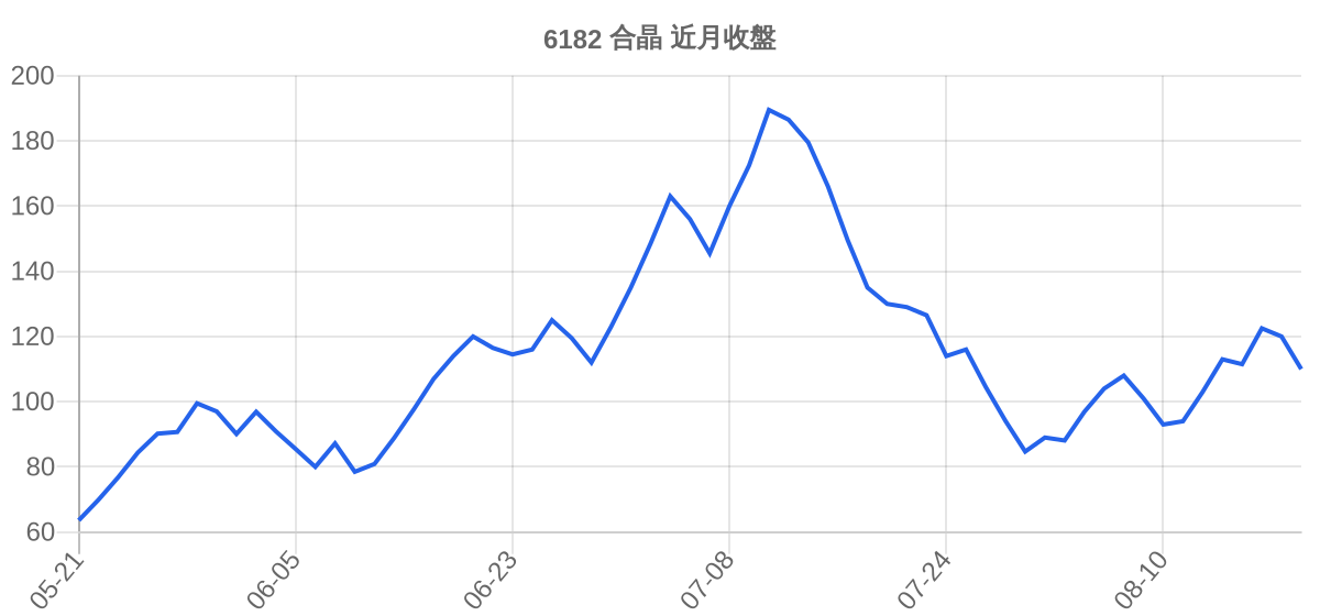 6182 合晶 近月走勢