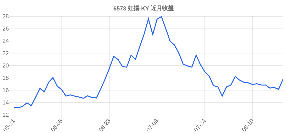 6573 虹揚-KY 近月走勢