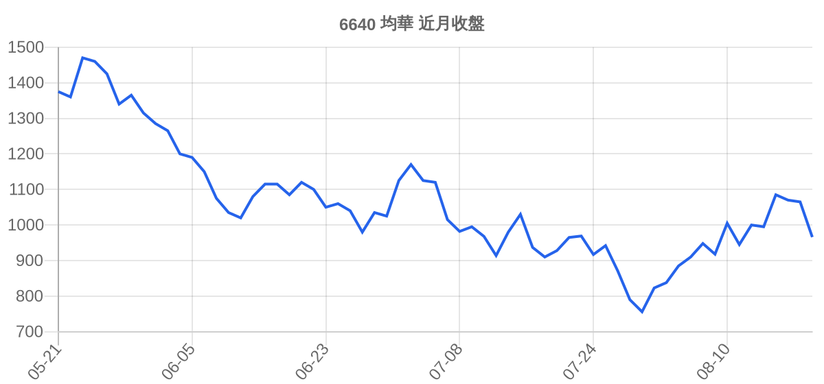 6640 均華 近月走勢
