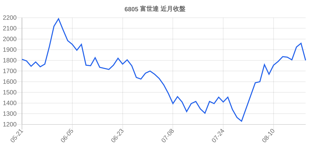 6805 富世達 近月走勢