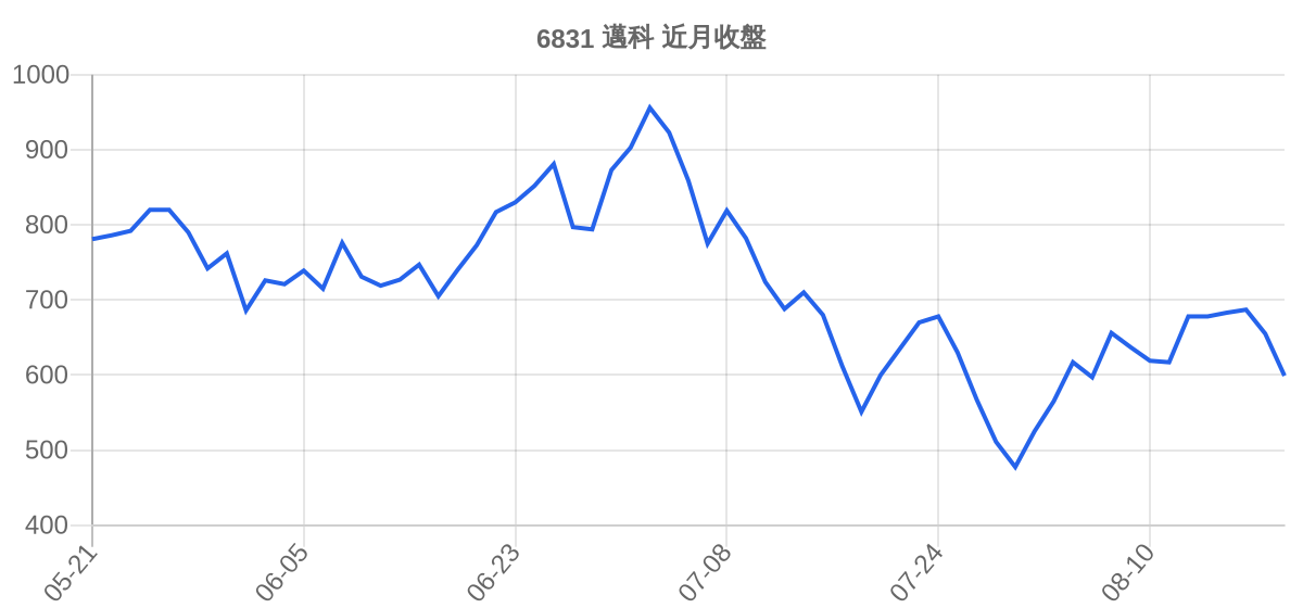 6831 邁科 近月走勢