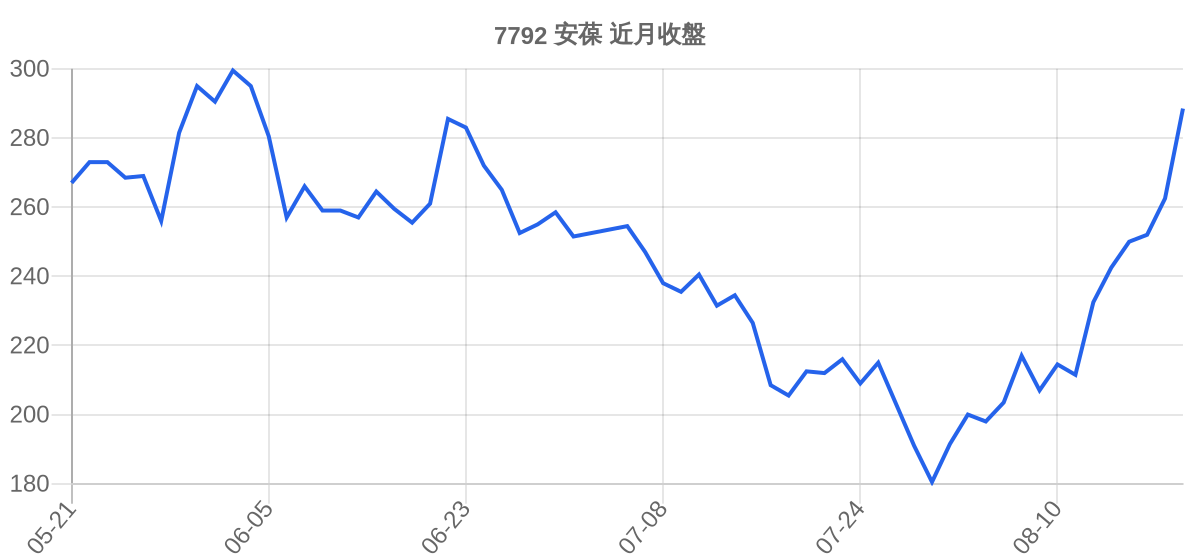 7792 安葆 近月走勢