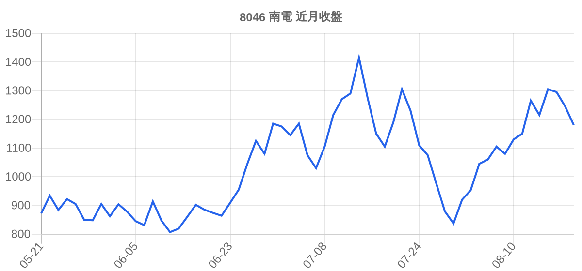 8046 南電 近月走勢