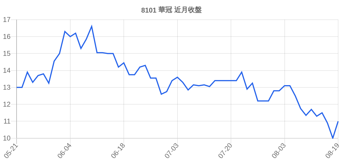 8101 華冠 近月走勢