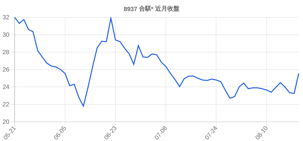 8937 合騏* 近月走勢