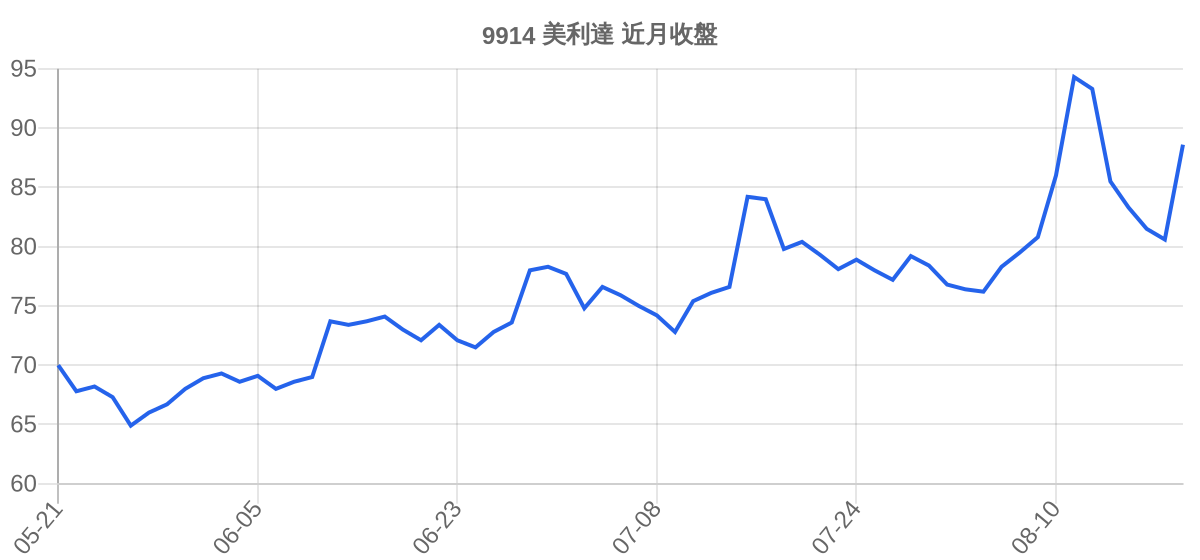 9914 美利達 近月走勢