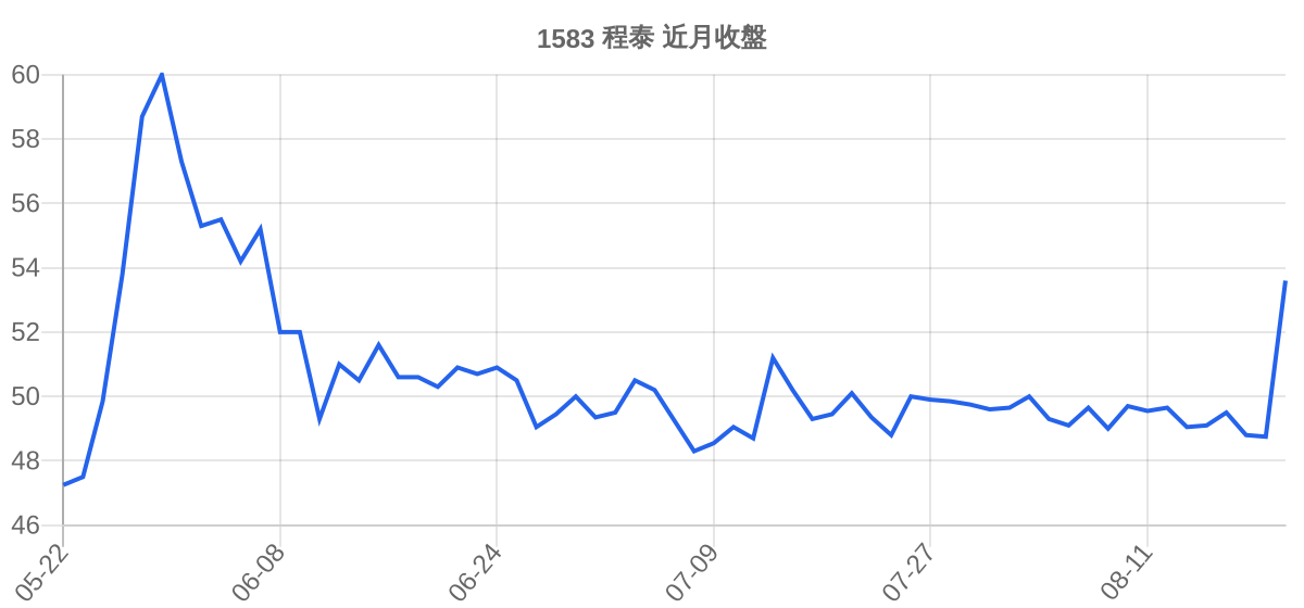 1583 程泰 近月走勢