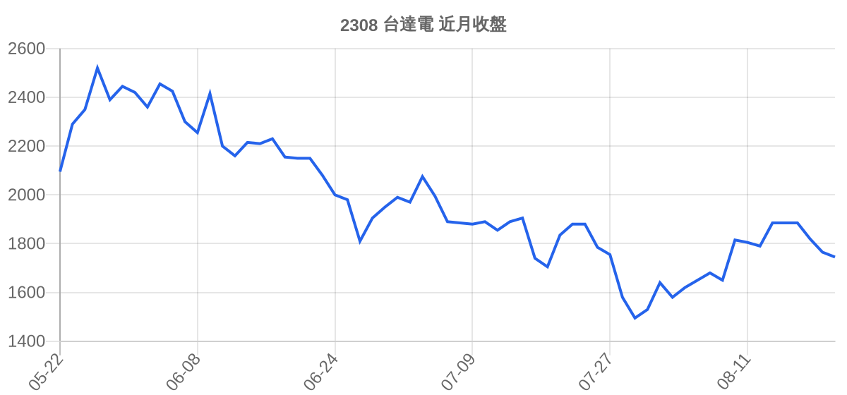 2308 台達電 近月走勢