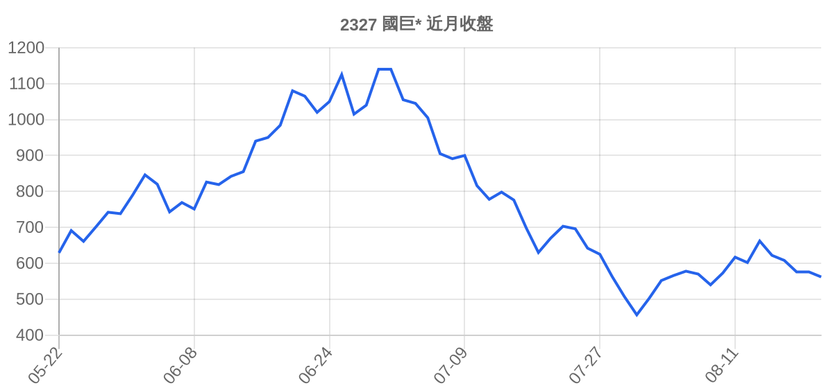 2327 國巨* 近月走勢