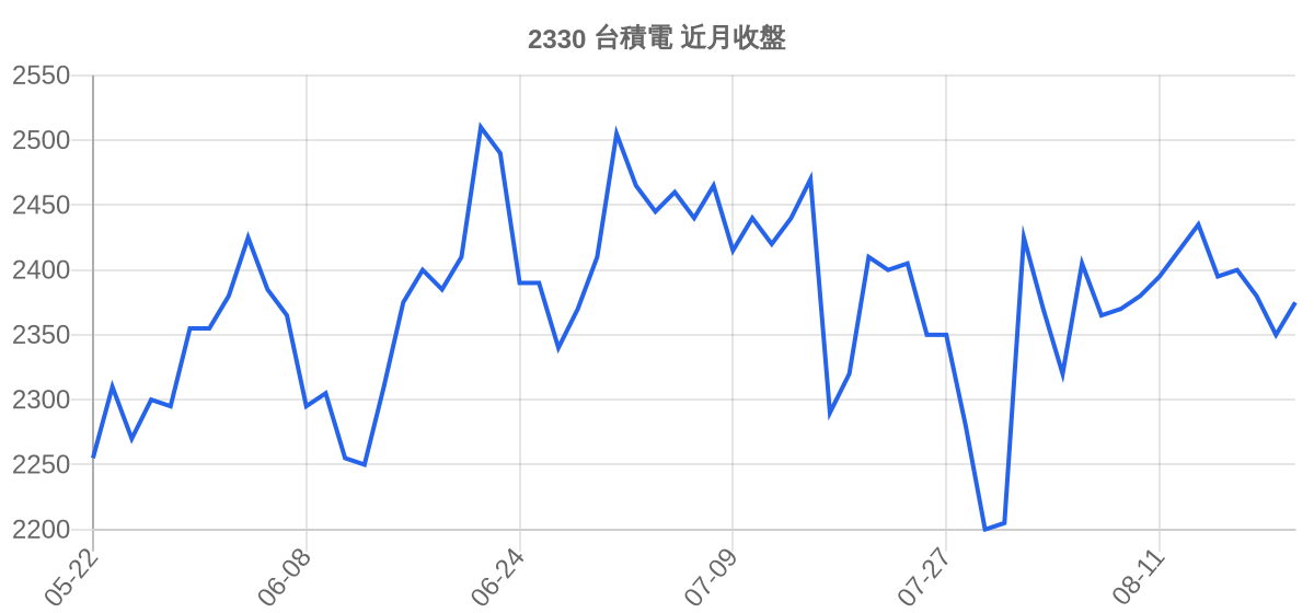 2330 台積電 近月走勢