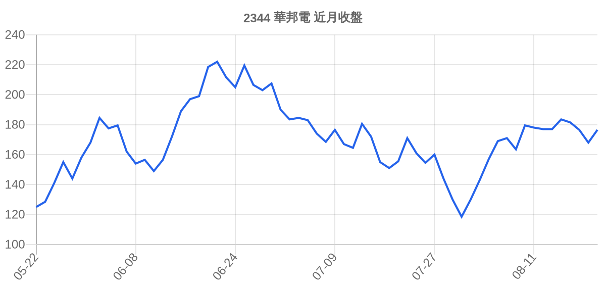 2344 華邦電 近月走勢