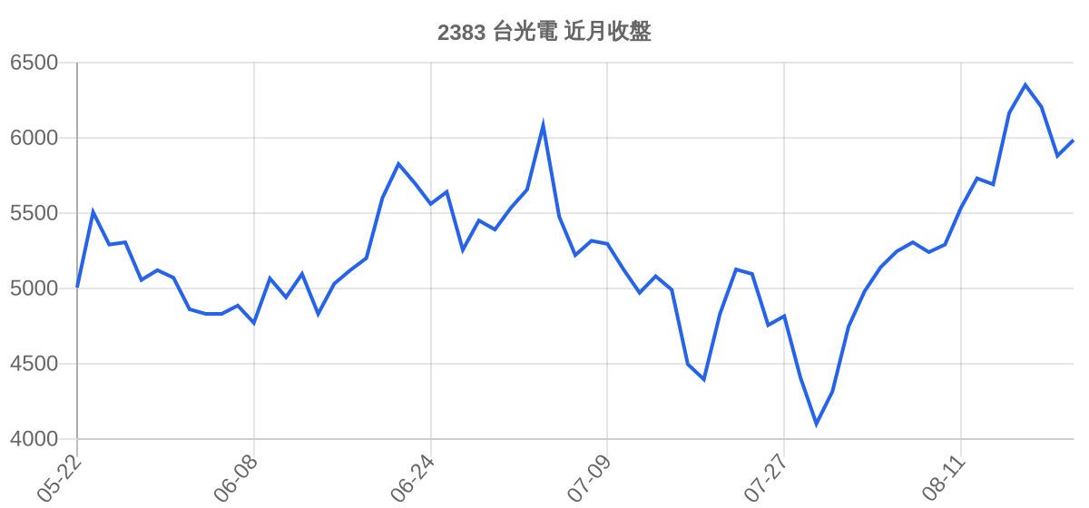 2383 台光電 近月走勢