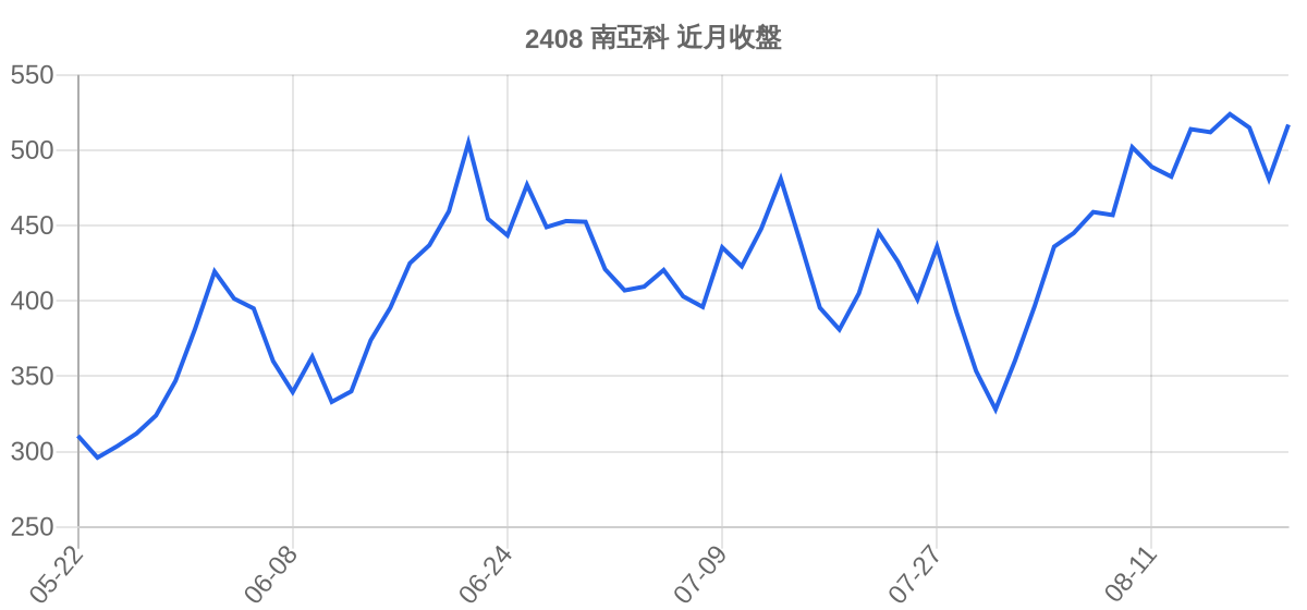 2408 南亞科 近月走勢