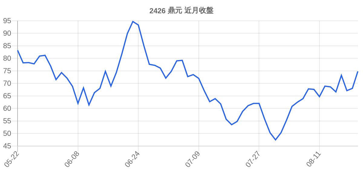 2426 鼎元 近月走勢