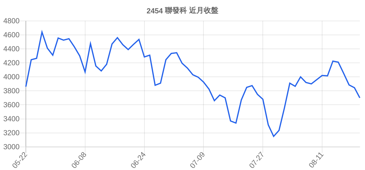 2454 聯發科 近月走勢