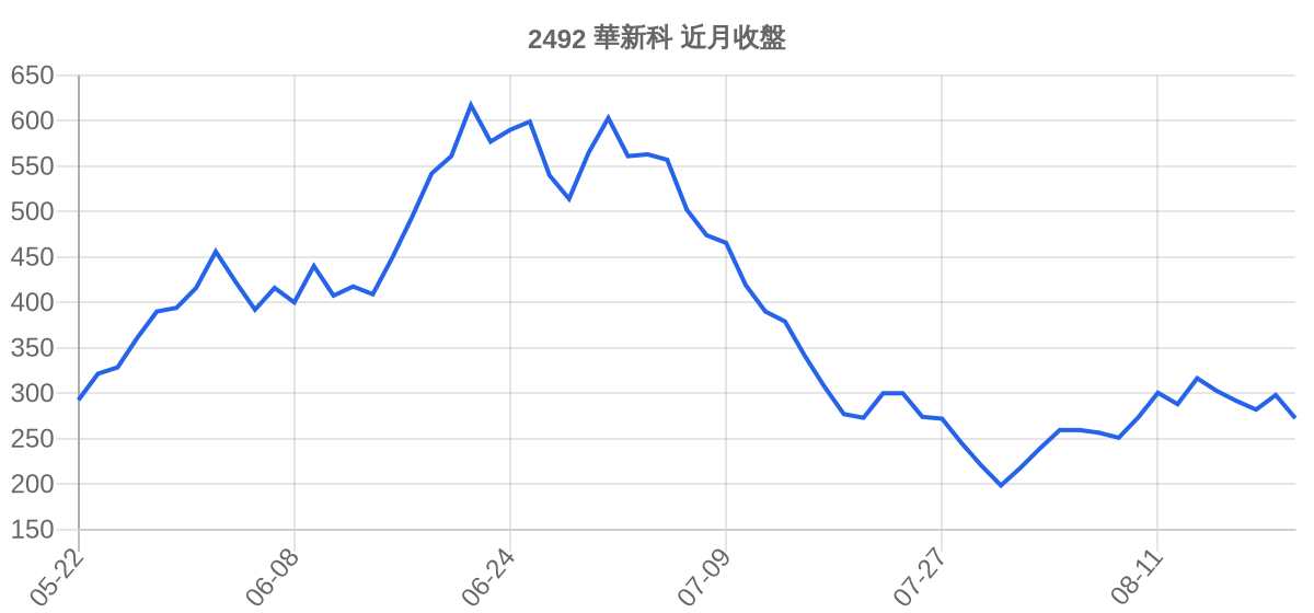 2492 華新科 近月走勢