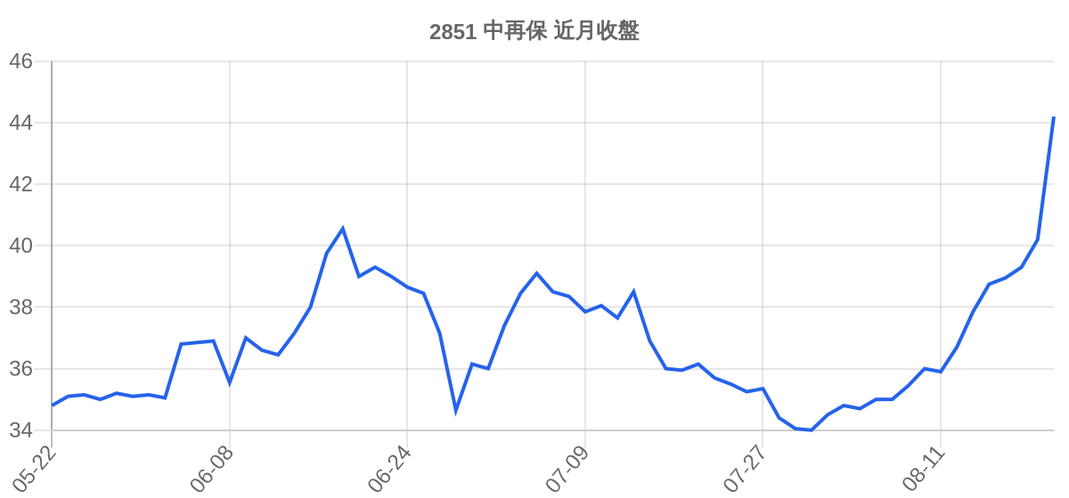 2851 中再保 近月走勢