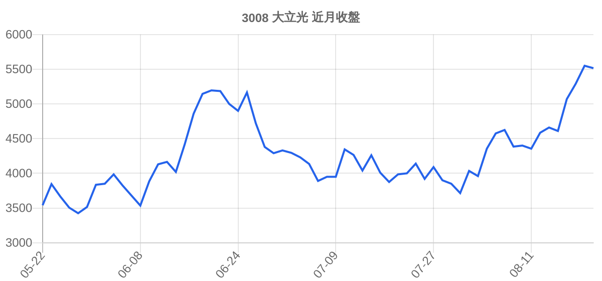 3008 大立光 近月走勢