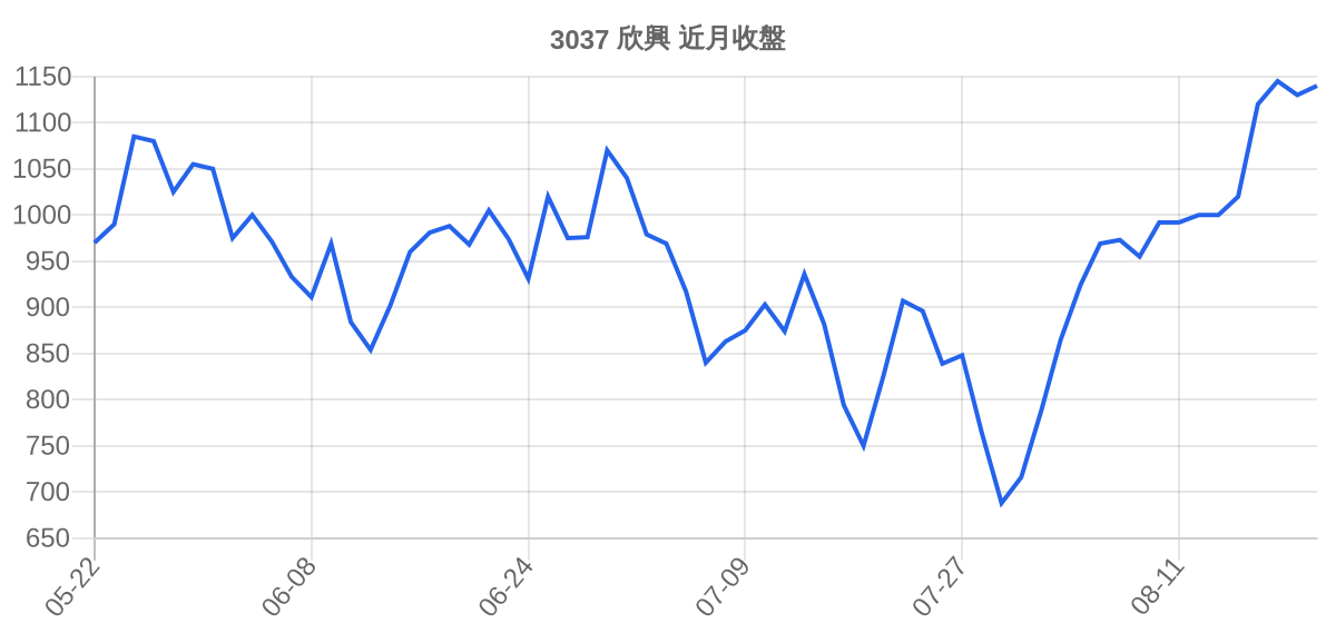 3037 欣興 近月走勢