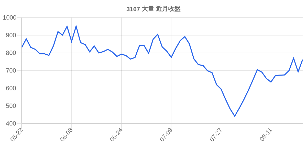 3167 大量 近月走勢