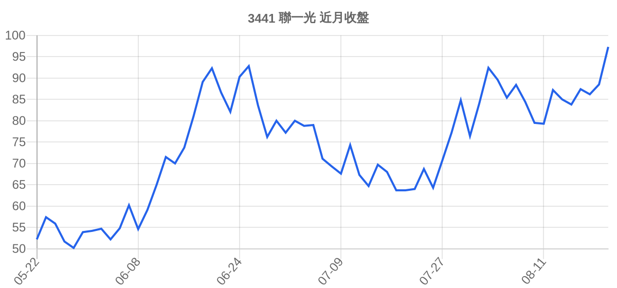 3441 聯一光 近月走勢