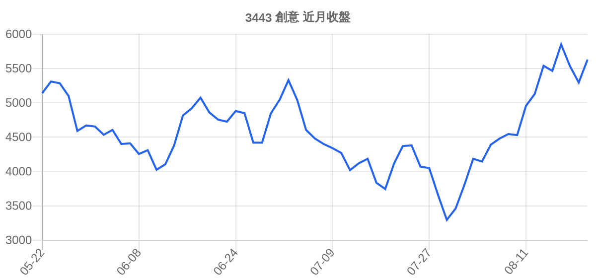 3443 創意 近月走勢