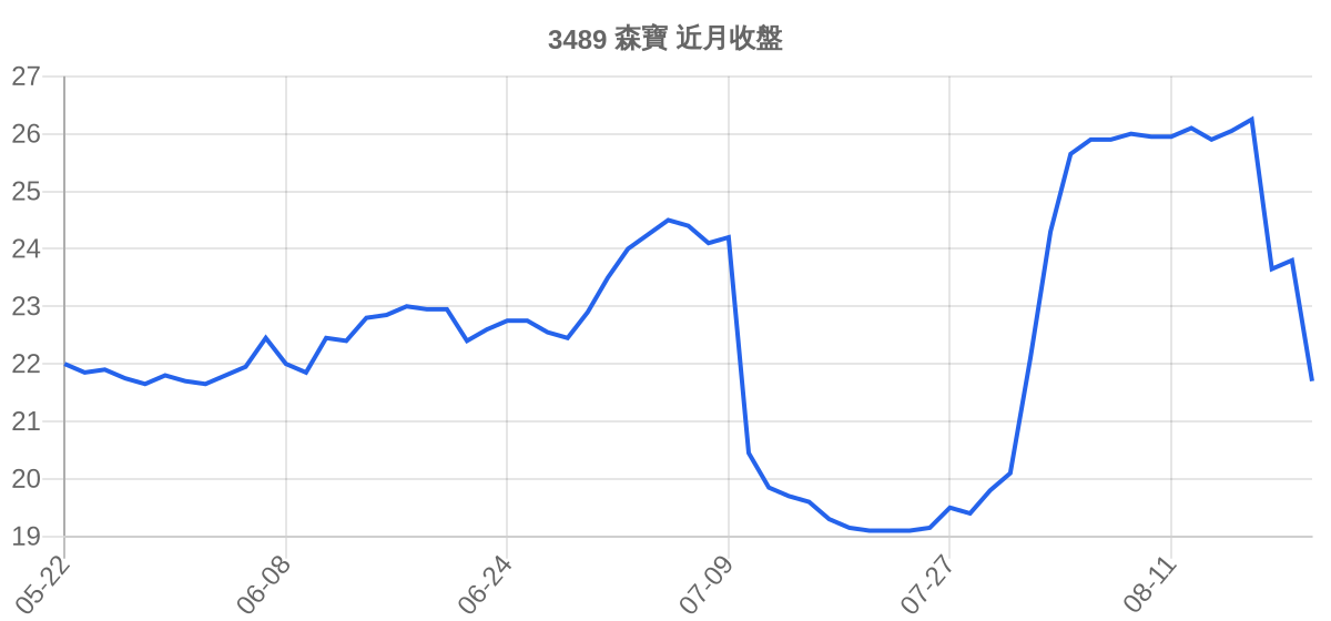3489 森寶 近月走勢
