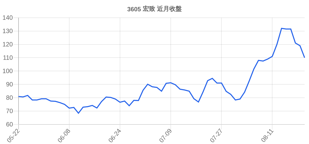 3605 宏致 近月走勢