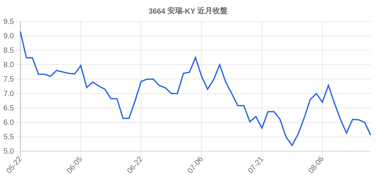 3664 安瑞-KY 近月走勢
