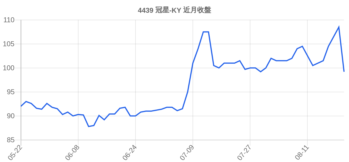 4439 冠星-KY 近月走勢