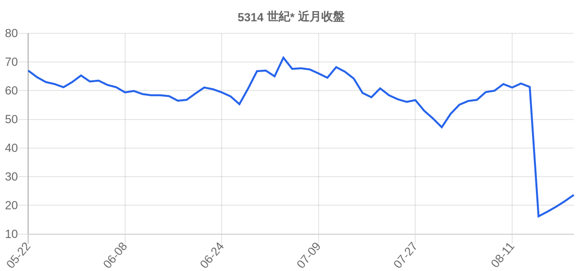 5314 世紀* 近月走勢