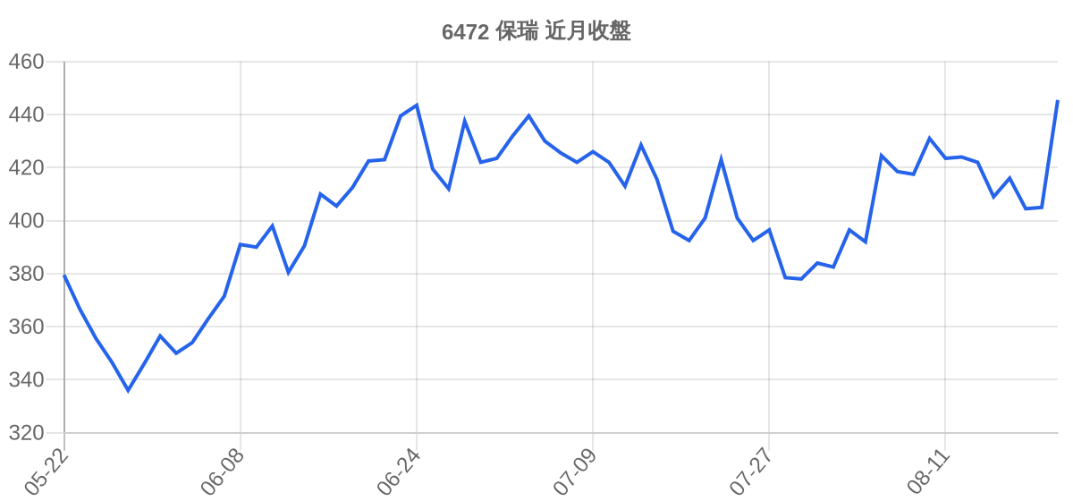 6472 保瑞 近月走勢