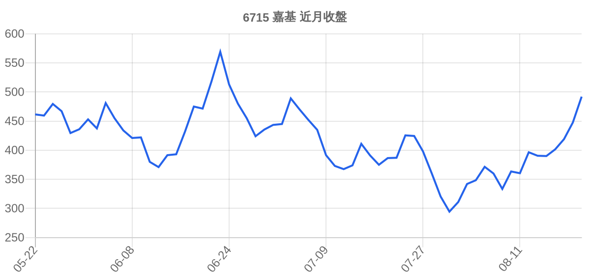 6715 嘉基 近月走勢