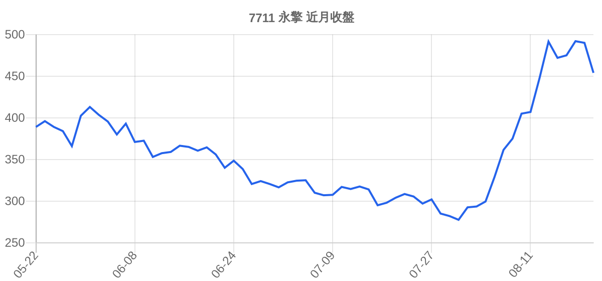 7711 永擎 近月走勢