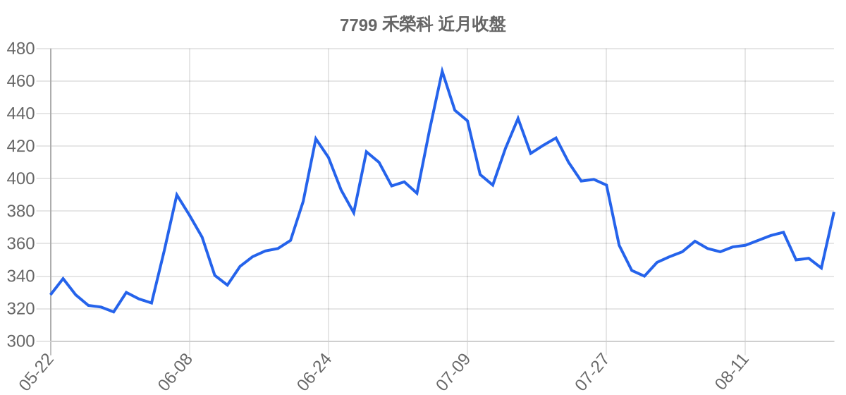 7799 禾榮科 近月走勢
