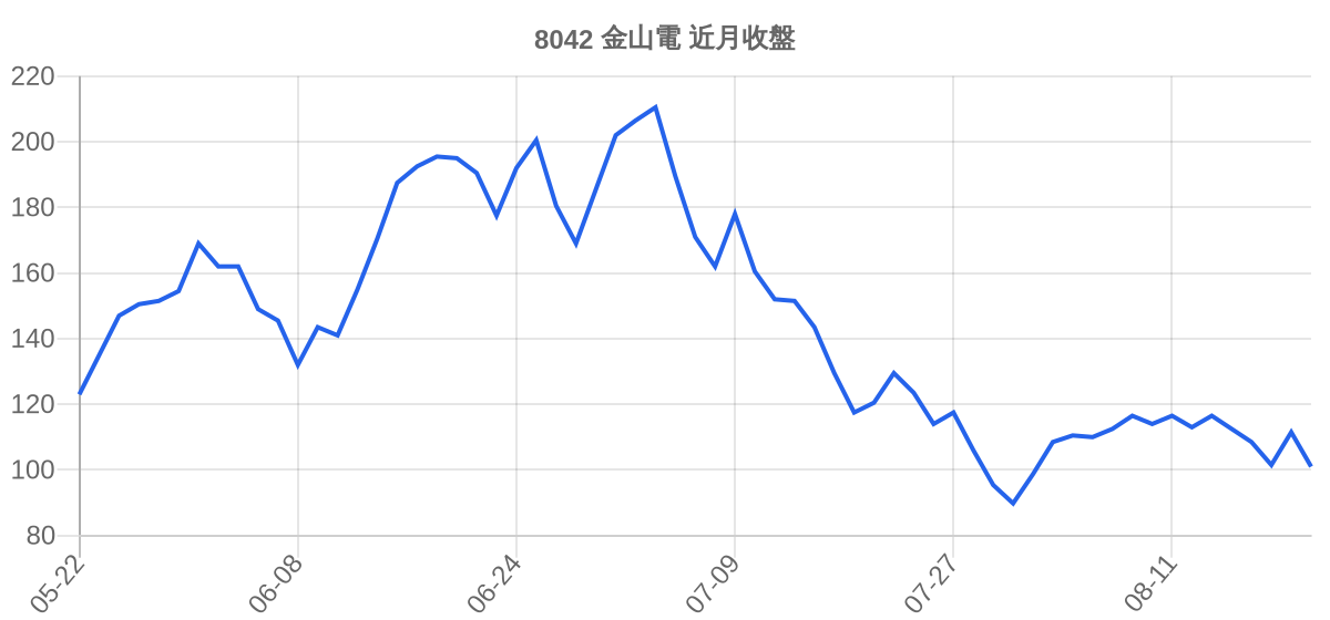 8042 金山電 近月走勢