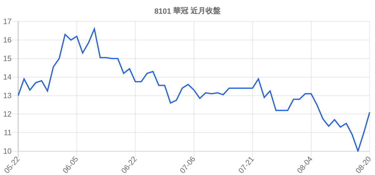 8101 華冠 近月走勢