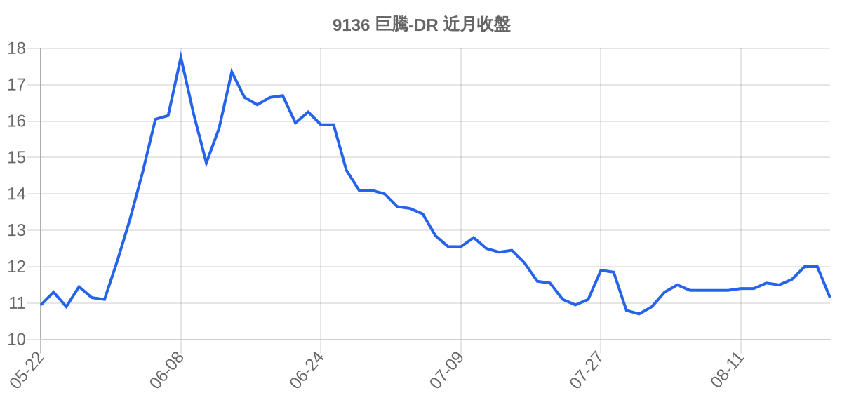 9136 巨騰-DR 近月走勢