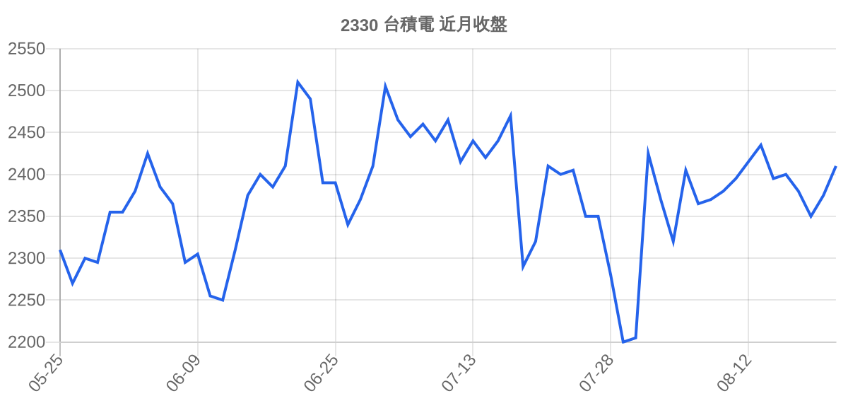 2330 台積電 近月走勢