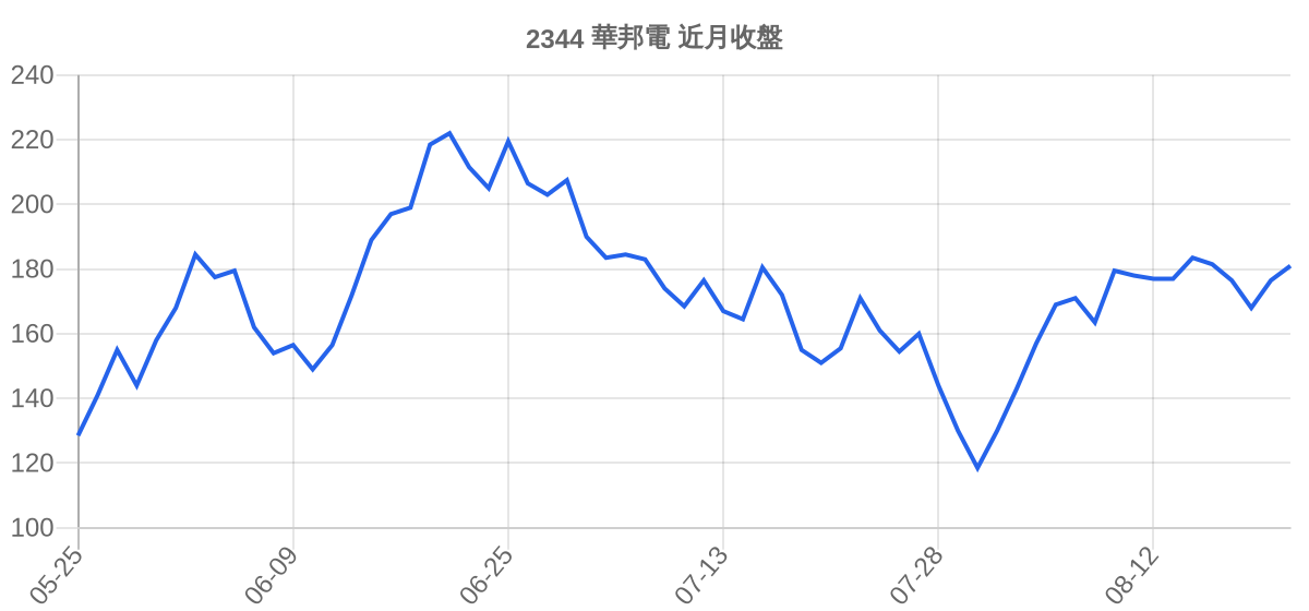 2344 華邦電 近月走勢