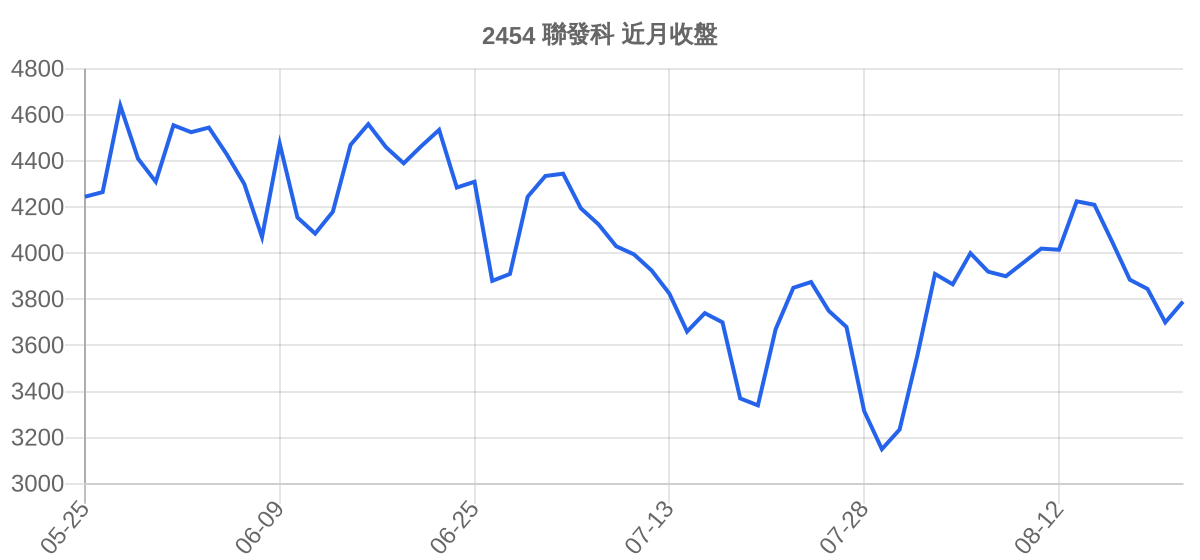 2454 聯發科 近月走勢