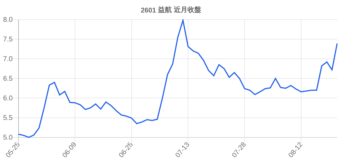 2601 益航 近月走勢