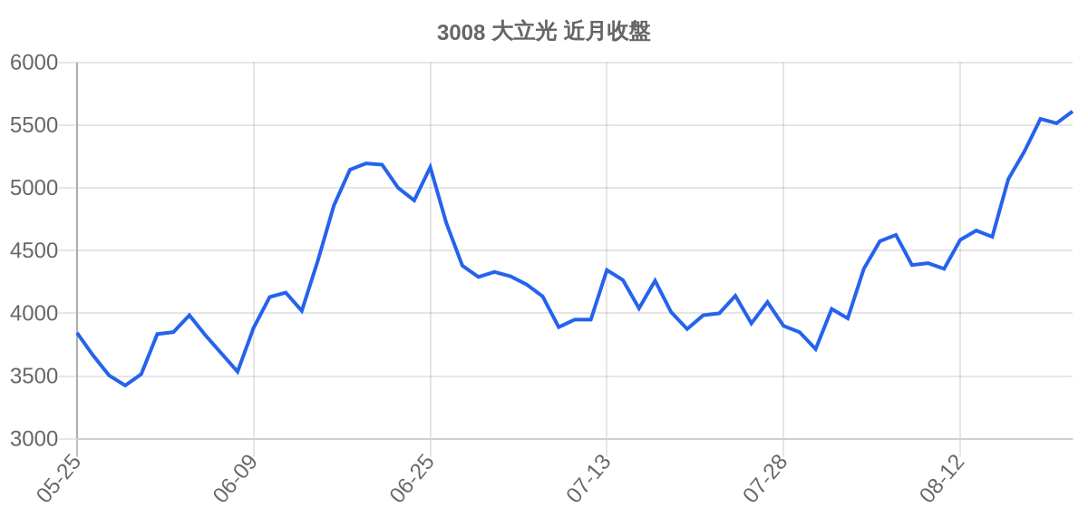 3008 大立光 近月走勢