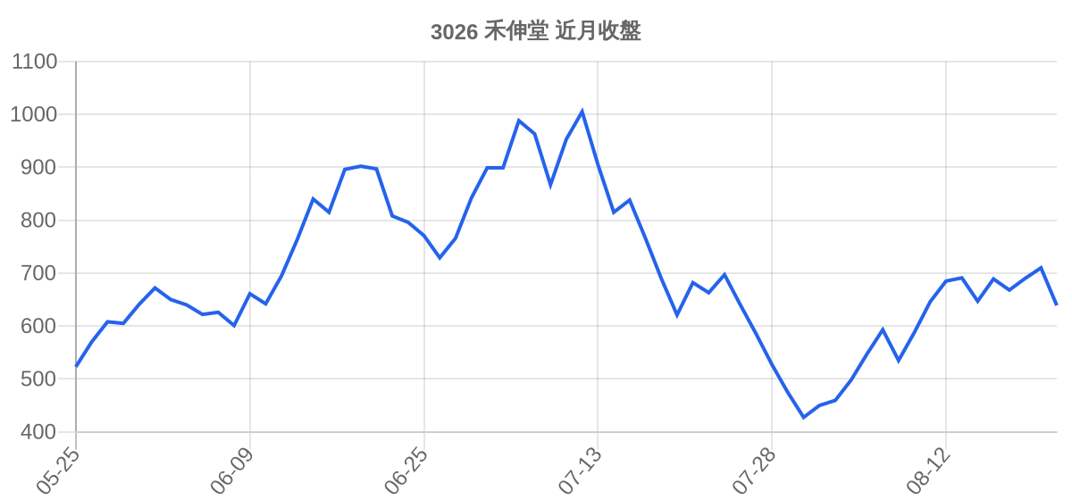 3026 禾伸堂 近月走勢