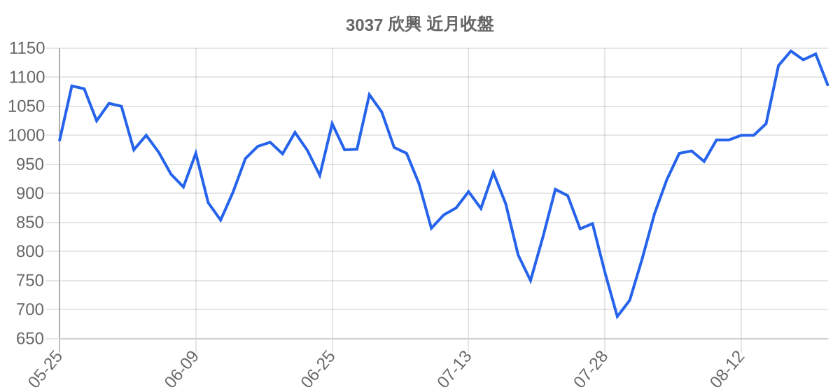 3037 欣興 近月走勢