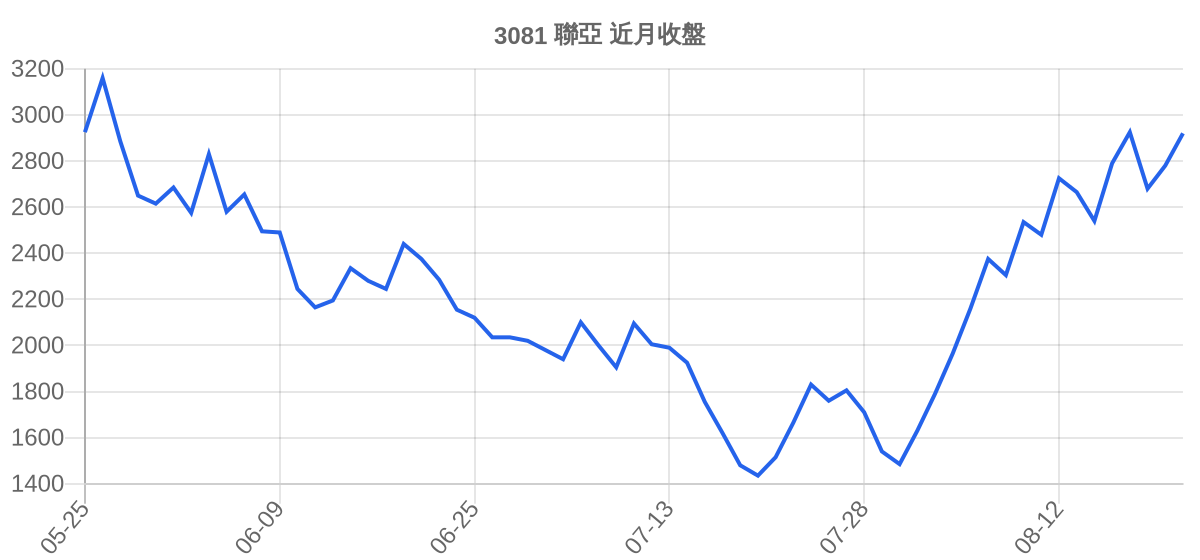 3081 聯亞 近月走勢